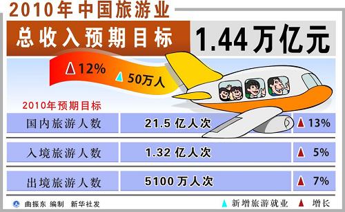 旅游业发展规划_世界旅游业总收入