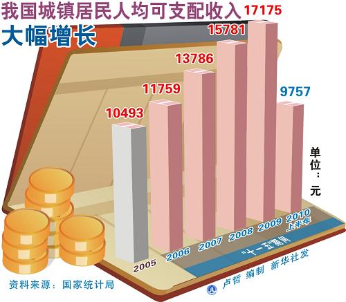 我国城镇居民人均可支配收入大幅增长