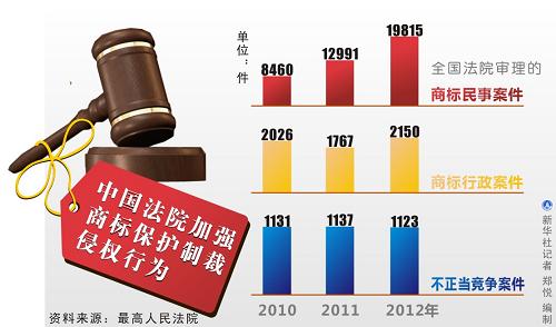 图表:中国法院加强商标保护制裁侵权行为
