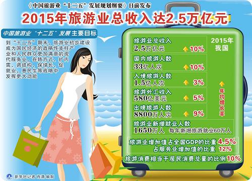 旅游业发展规划_我国旅游业收入(3)