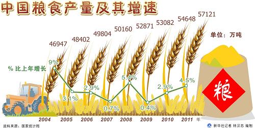 图表:中国粮食产量及其增速