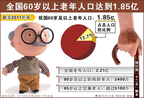 老年人口1.85亿_60岁以上老年人口1.85亿