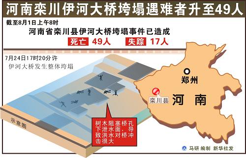 图表:河南栾川伊河大桥垮塌遇难者升至49人