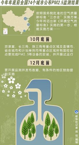 图表:今年年底前中国74个城市公布PM2.5监测结果新华社记者 郑悦 编制