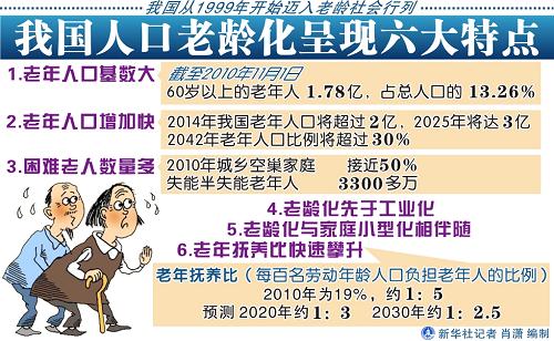 十八大人口老龄化_科学认识人口老龄化问题(3)
