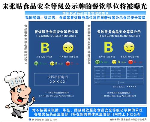 图表未张贴食品安全等级公示牌的餐饮单位将被曝光