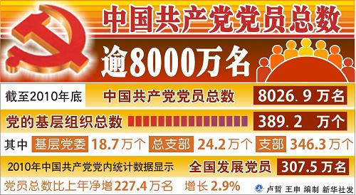 图表:中国共产党党员总数逾8000万名