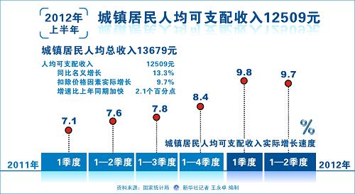 城镇人口可支配收入_山东前三季城镇人均可支配收入排名第八(2)