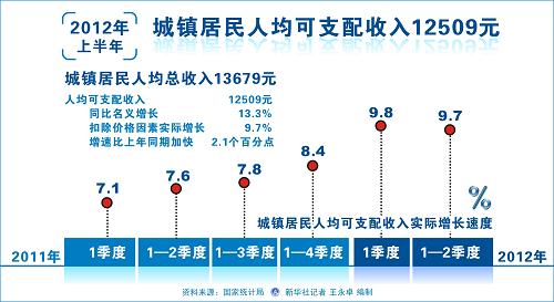 2012年上半年城镇居民人均可支配收入12509