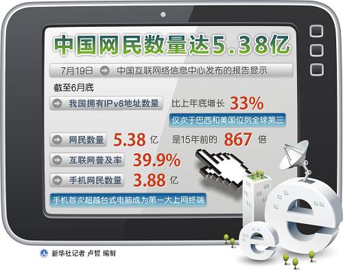 图表:中国网民数量达5.38亿