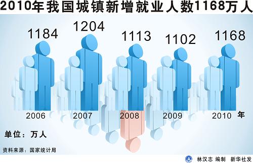 中国人口数量变化图_中国2010年人口数量