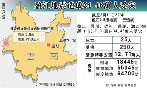 盈江人口_云南盈江地震致8人受伤 民政部门应急响应紧急调运物资
