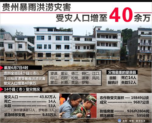 图表:贵州暴雨洪涝灾害受灾人口增至40余万