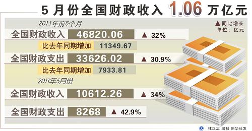 财政收入_全国各城市财政收入(3)