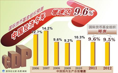 图表:国际货币基金组织预测中国经济今年增速