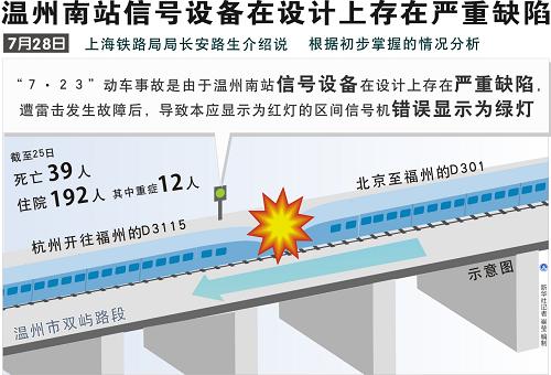 图表:温州南站信号设备在设计上存在严重缺陷