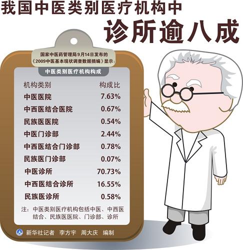 图表:我国中医类别医疗机构中诊所逾八成