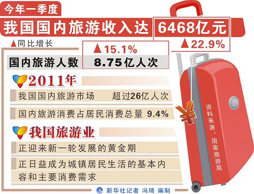 国庆各省旅游收入排行_一季度 旅游收入