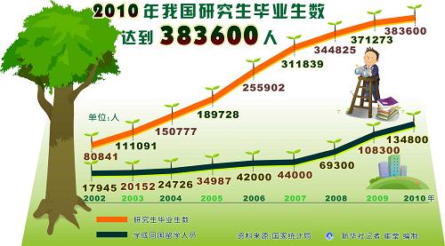 广州人口数量2010_中国有14万人的CPA证书废了(3)