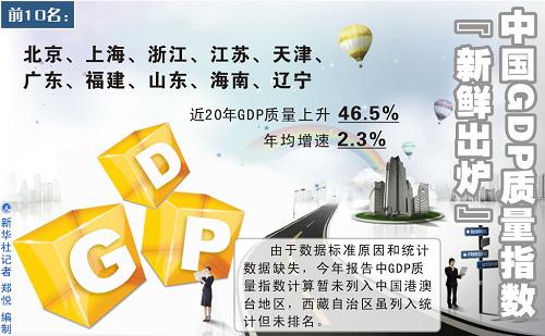 图表:中国GDP质量指数新鲜出炉