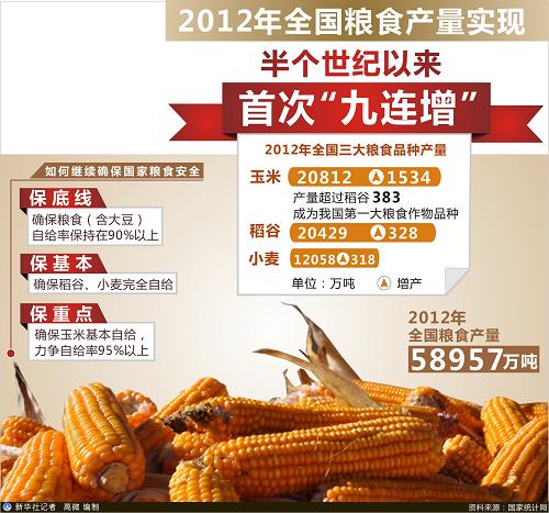 2012年中国粮食产量实现半个世纪以来首次九
