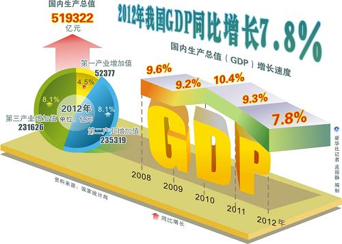 图表:2012年我国GDP同比增长7.8%