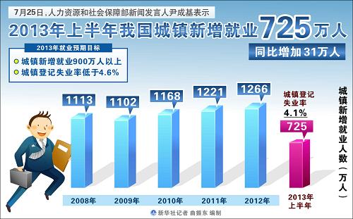图表:2013年上半年我国城镇新增就业725万人