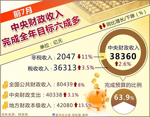 财政收入_全年财政收入包括(3)