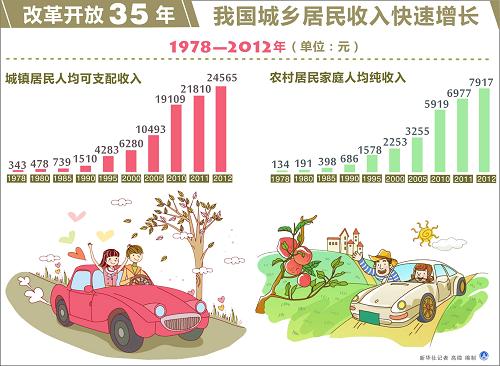 图表:改革开放35年+我国城乡居民收入快速增长