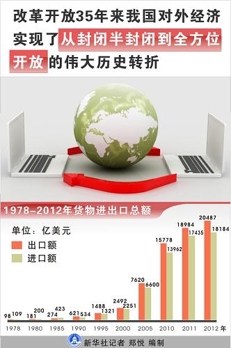 图表:改革开放35年来中国对外经济实现了从封闭到全方位开放的伟大