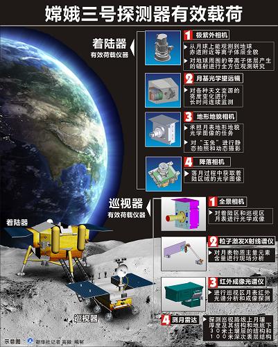 图表:嫦娥三号探测器有效载荷