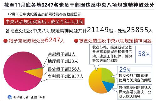 截至11月底各地6247名党员干部因违反中央八