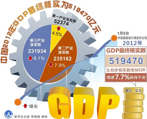 图表:中国2012年GDP最终核实为519470亿元