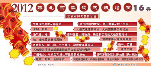 图表:2012年北京禁放区域增至16类
