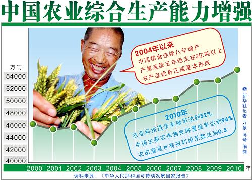 图表:中国农业综合生产能力增强