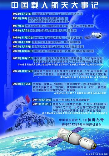 图表:中国载人航天大事记