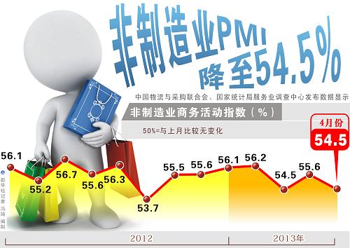 图表:中国非制造业PMI降至54.5%