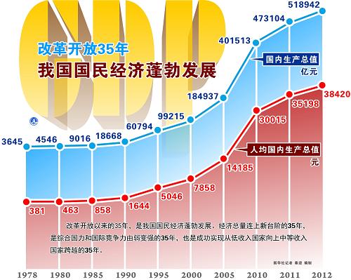 图表:改革开放35年+我国国民经济蓬勃发展