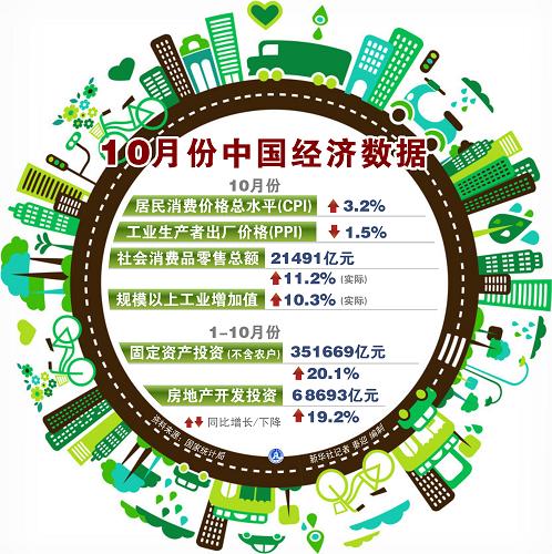 图表:10月份中国经济数据