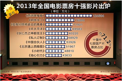 图表:2013年全国电影票房十强影片出炉