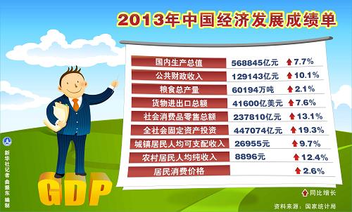 图表:2013年中国经济发展成绩单