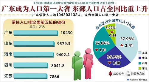 图表:广东成为人口第一大省 东部人口占全国比