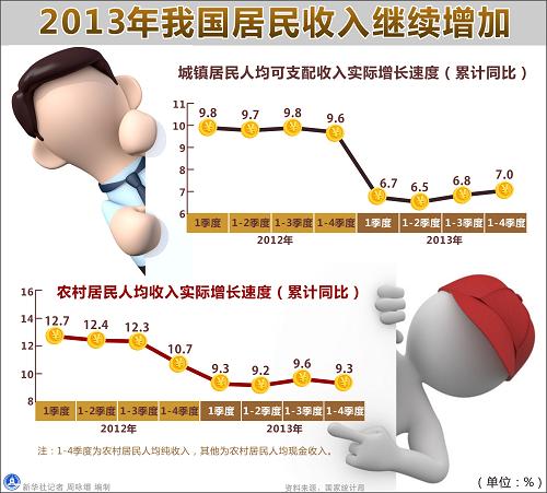 居民收入_如何提高中等居民收入(2)