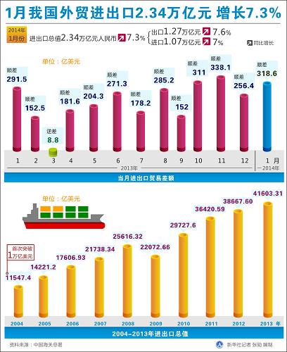图表:1月我国外贸进出口2.34万亿元 增长7.3%