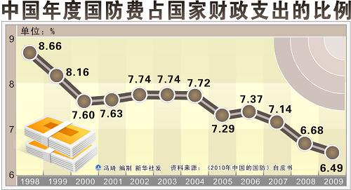 图表:中国政府发表《2010年中国的国防》白皮