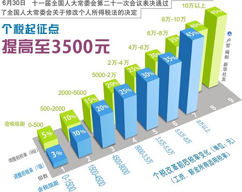 图表:个税起征点提高至3500元