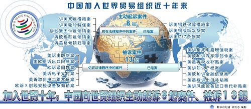 中国近十年向世贸组织主动起诉8起案件 被诉13起