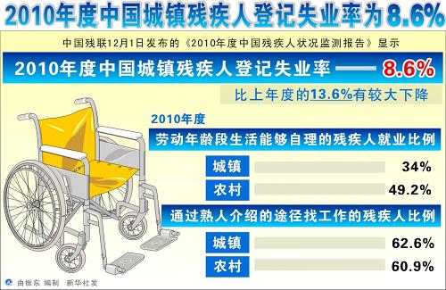 中国残疾人口_中国人口分布图