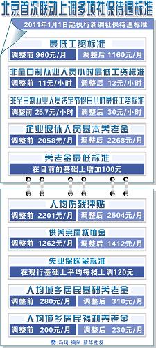 北京首次联动上调 最低工资 等6项社保待遇标