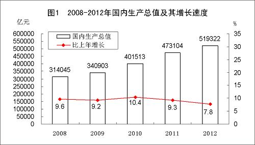 图表:2012年国民经济和社会发展统计公报(图1